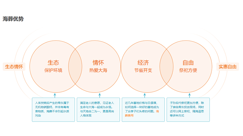 海葬优势